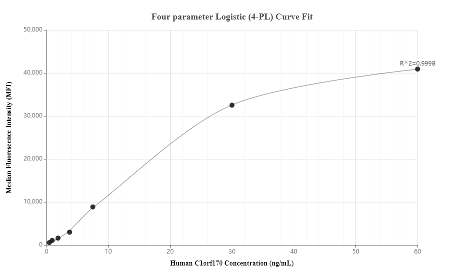 Cytometric bead array standard curve of MP01296-1